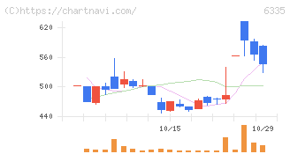 東京機械製作所(6335)の日足チャート
