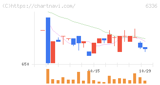 石井表記(6336)の日足チャート