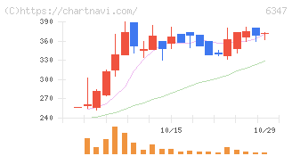 プラコー(6347)の日足チャート