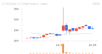 不二精機(6400)の日足チャート