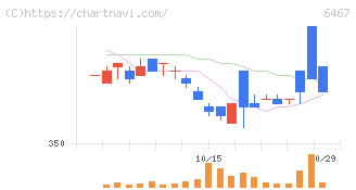 ニチダイ(6467)の日足チャート