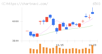 三菱電機(6503)の日足チャート