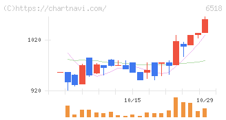 三相電機(6518)の日足チャート