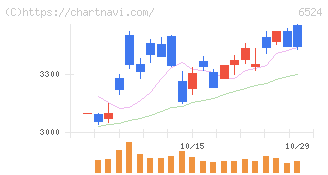 湖北工業(6524)の日足チャート