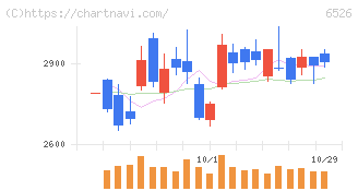 ソシオネクスト(6526)の日足チャート
