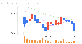 ＷＡＳＨハウス(6537)の日足チャート