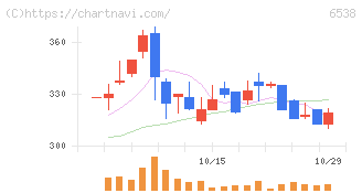 ディスラプターズ(6538)の日足チャート