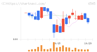 インターネットインフィニティー(6545)の日足チャート