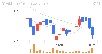 ツナググループ・ホールディングス(6551)の日足チャート