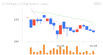 ＧａｍｅＷｉｔｈ(6552)の日足チャート