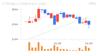 エル・ティー・エス(6560)の日足チャート