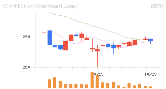 コレックホールディングス(6578)の日足チャート