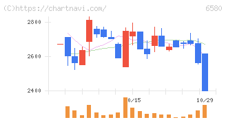 ライトアップ(6580)の日足チャート