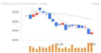 トレックス・セミコンダクター(6616)の日足チャート