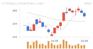 ダブル・スコープ(6619)の日足チャート