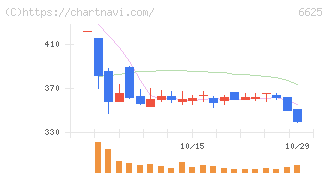 ＪＡＬＣＯホールディングス(6625)の日足チャート