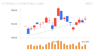 テラプローブ(6627)の日足チャート