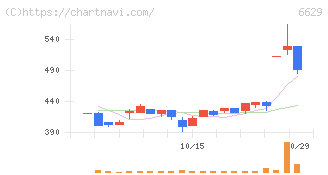 テクノホライゾン(6629)の日足チャート