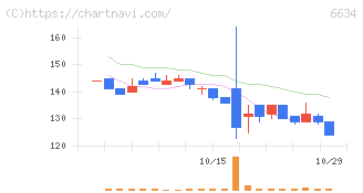 ネクスグループ(6634)の日足チャート