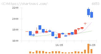 正興電機製作所(6653)の日足チャート