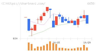 シライ電子工業(6658)の日足チャート