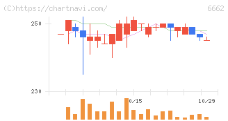 ユビテック(6662)の日足チャート