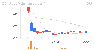 オプトエレクトロニクス(6664)の日足チャート