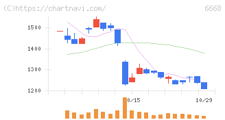 アドテック　プラズマ　テクノロジー(6668)の日足チャート