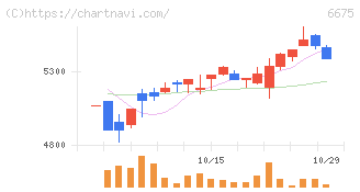サクサ(6675)の日足チャート