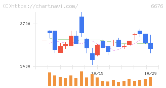 バッファロー(6676)の日足チャート