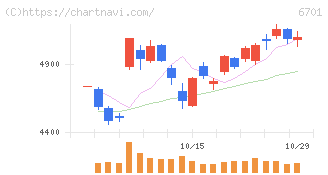 ＮＥＣ(6701)の日足チャート