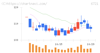 ウインテスト(6721)の日足チャート