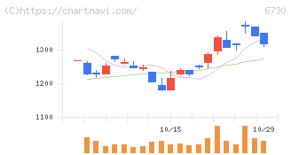 アクセル(6730)の日足チャート