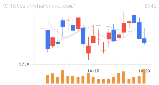 ホーチキ(6745)の日足チャート