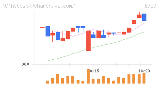 ＯＳＧコーポレーション(6757)の日足チャート
