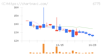 ＴＢグループ(6775)の日足チャート