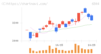 新電元工業(6844)の日足チャート