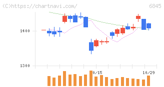 アズビル(6845)の日足チャート