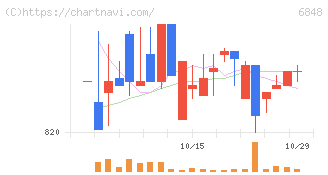 東亜ディーケーケー(6848)の日足チャート