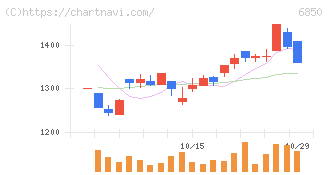 チノー(6850)の日足チャート