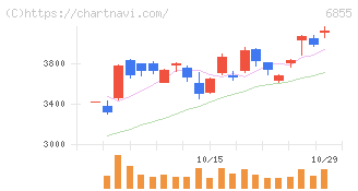 日本電子材料(6855)の日足チャート