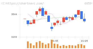 エスペック(6859)の日足チャート