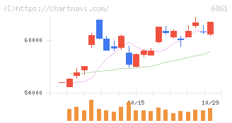 キーエンス(6861)の日足チャート