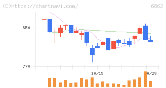 ミナトホールディングス(6862)の日足チャート