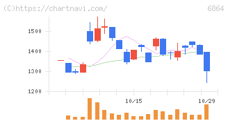 エヌエフホールディングス(6864)の日足チャート