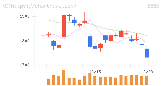 シスメックス(6869)の日足チャート
