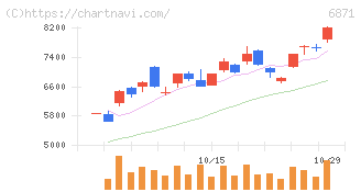 日本マイクロニクス(6871)の日足チャート