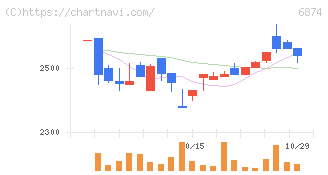 協立電機(6874)の日足チャート