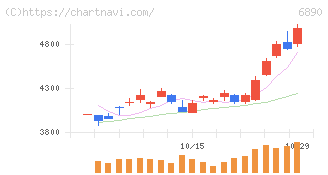 フェローテック(6890)の日足チャート