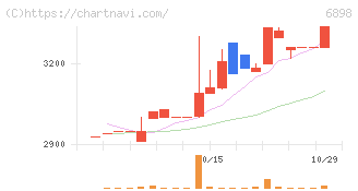 トミタ電機(6898)の日足チャート